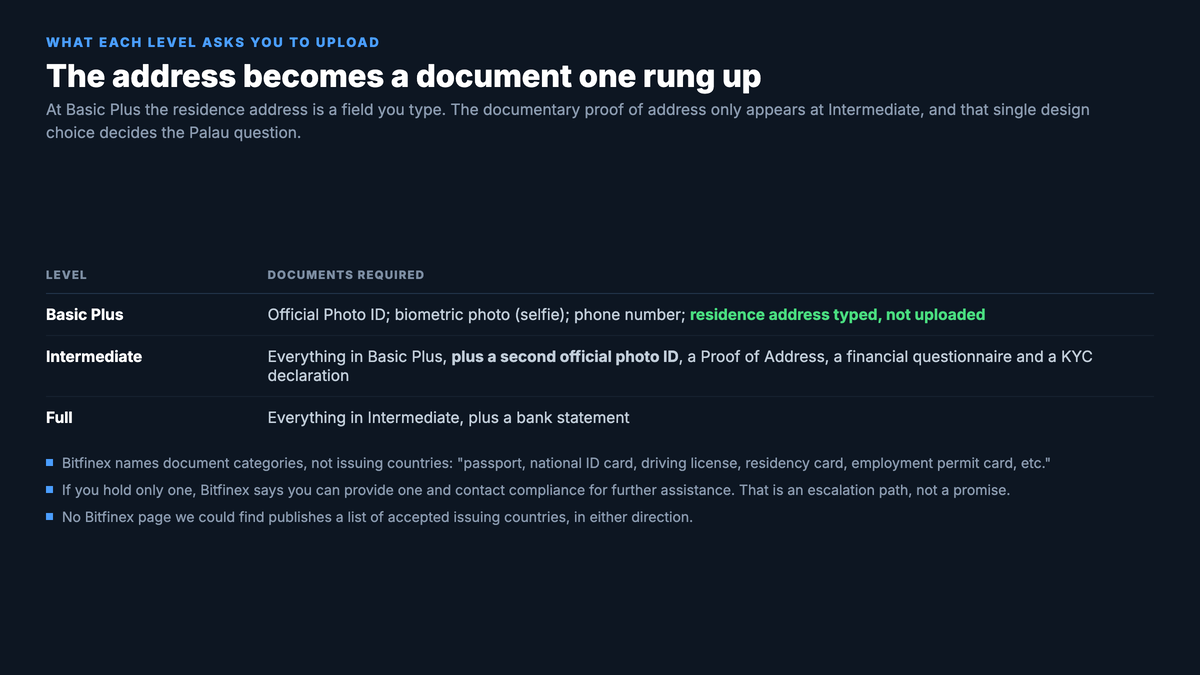 Table of documents required at each Bitfinex level: Basic Plus asks for an official photo ID, a biometric selfie, a phone number and a residence address that is typed rather than uploaded; Intermediate adds a second official photo ID, a Proof of Address, a financial questionnaire and a KYC declaration; and Full adds a bank statement. Notes record that Bitfinex names document categories rather than issuing countries and publishes no country list