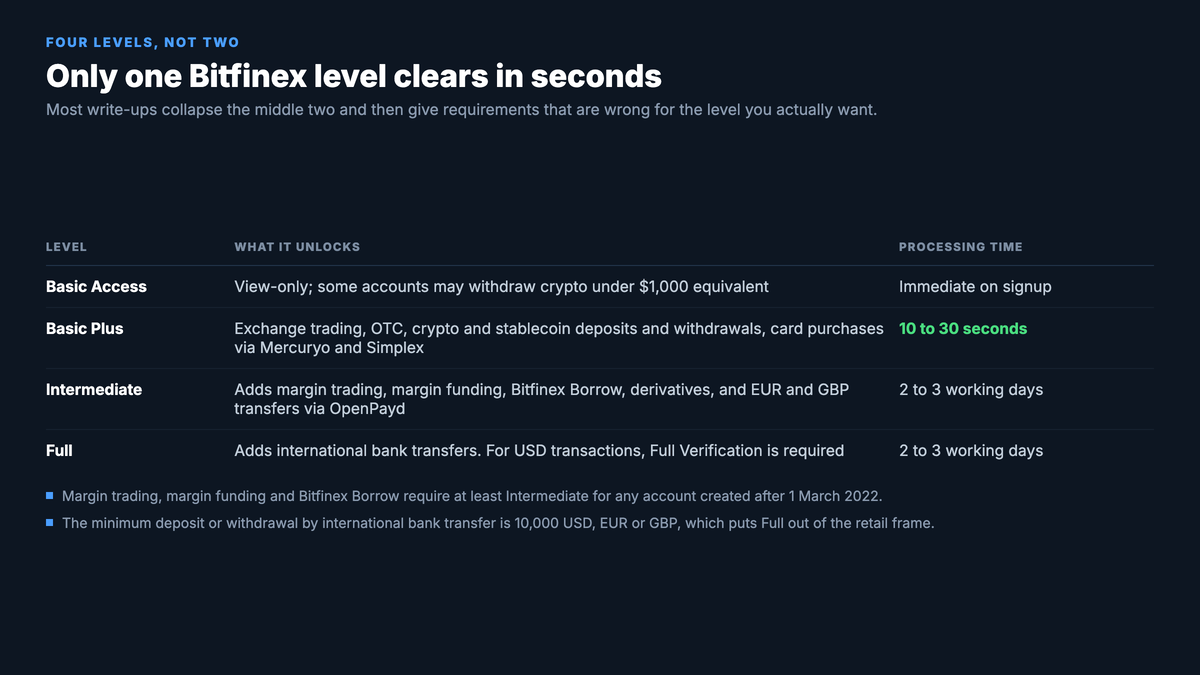 Table of Bitfinex's four verification levels: Basic Access is view-only with some accounts able to withdraw crypto under 1,000 dollars equivalent, immediate on signup; Basic Plus unlocks exchange trading, OTC, crypto and stablecoin deposits and withdrawals and card purchases via Mercuryo and Simplex in 10 to 30 seconds; Intermediate adds margin trading, margin funding, Bitfinex Borrow, derivatives and EUR and GBP transfers via OpenPayd in 2 to 3 working days; and Full adds international bank transfers and is required for USD transactions