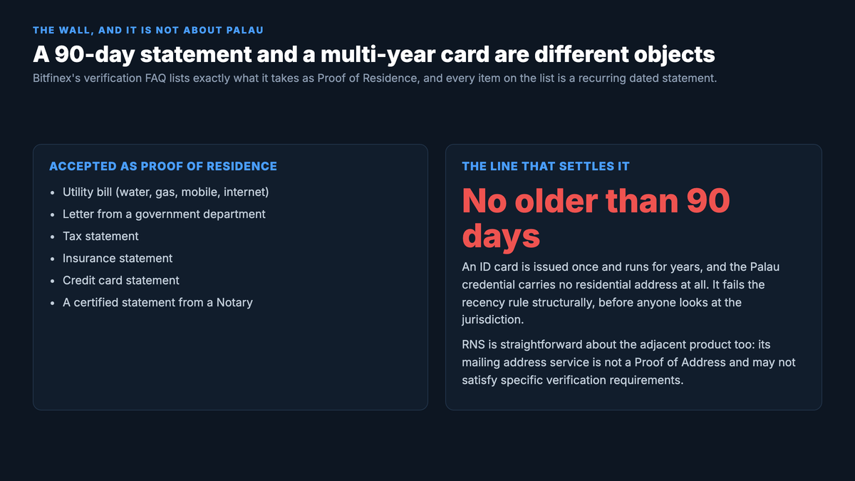 Two panels on Bitfinex's proof of residence rule: the accepted documents are a utility bill for water, gas, mobile or internet, a letter from a government department, a tax statement, an insurance statement, a credit card statement or a certified statement from a Notary; and the rule that settles it is that the proof must be no older than 90 days, which an identity card issued once and valid for years cannot satisfy