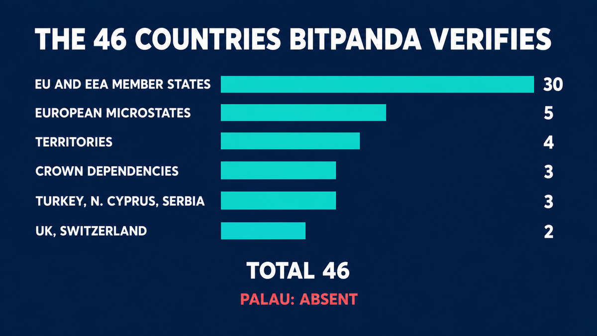 Bar chart of the 46 countries Bitpanda verifies: 30 EU and EEA member states, 5 European microstates, 4 territories, 3 Crown Dependencies, 3 for Turkey, Northern Cyprus and Serbia, and 2 for the UK and Switzerland, with a red line reading Palau absent