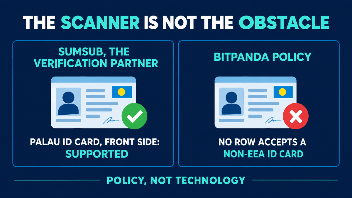 Two-panel card headed The scanner is not the obstacle: Sumsub, the verification partner, shows a ticked ID card captioned Palau ID card front side supported, while Bitpanda policy shows a crossed ID card captioned no row accepts a non-EEA ID card, under a footer reading policy not technology