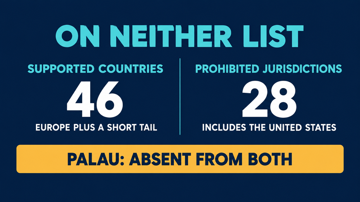 Card headed On neither list, showing 46 supported countries described as Europe plus a short tail against 28 prohibited jurisdictions that include the United States, with a band beneath reading Palau absent from both