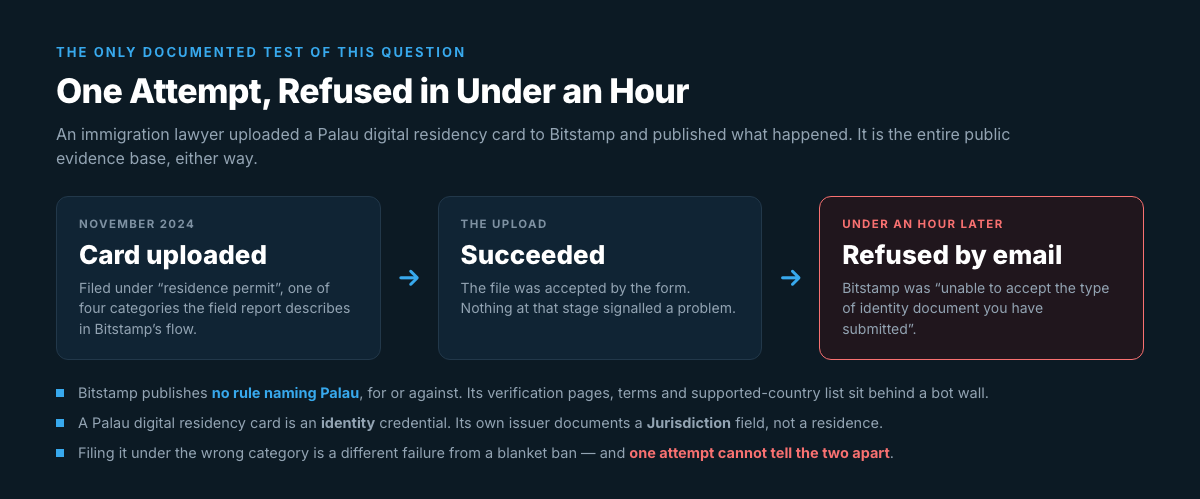 Timeline of the single documented attempt: in November 2024 a Palau digital residency card was uploaded to Bitstamp filed under residence permit, the upload succeeded, and under an hour later Bitstamp emailed that it was unable to accept the type of identity document submitted