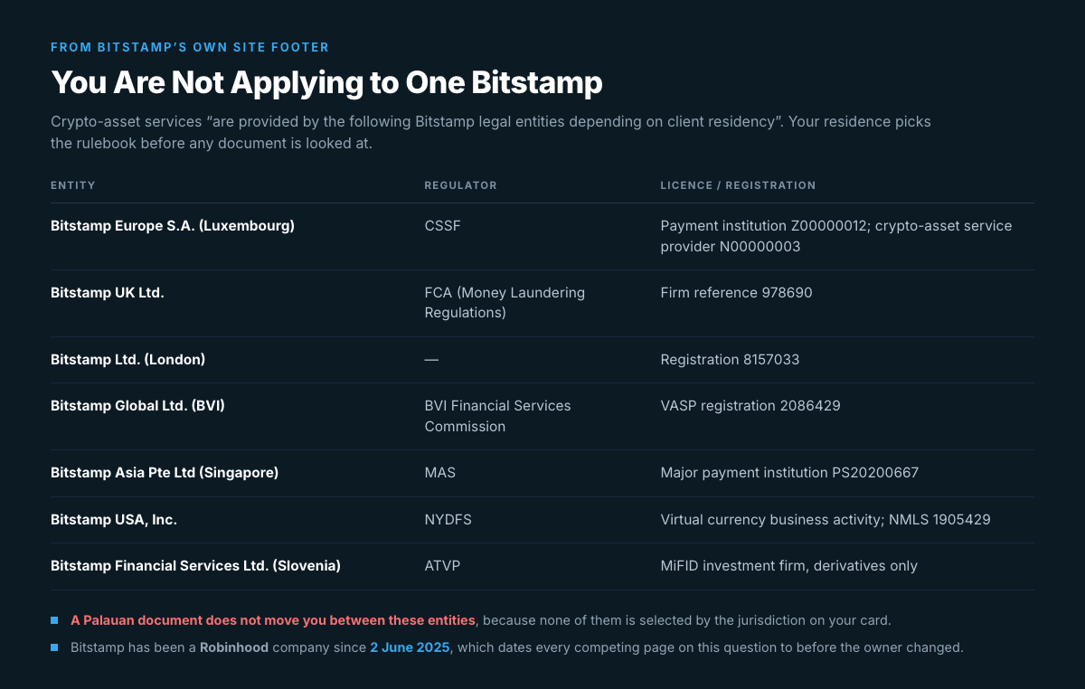 Table of the seven Bitstamp legal entities named in its own site footer with their regulators and registrations: Bitstamp Europe in Luxembourg under the CSSF, Bitstamp UK under the FCA with firm reference 978690, Bitstamp Ltd in London registration 8157033, Bitstamp Global in the BVI with VASP registration 2086429, Bitstamp Asia in Singapore under MAS with payment institution PS20200667, Bitstamp USA under NYDFS with NMLS 1905429, and Bitstamp Financial Services in Slovenia under ATVP