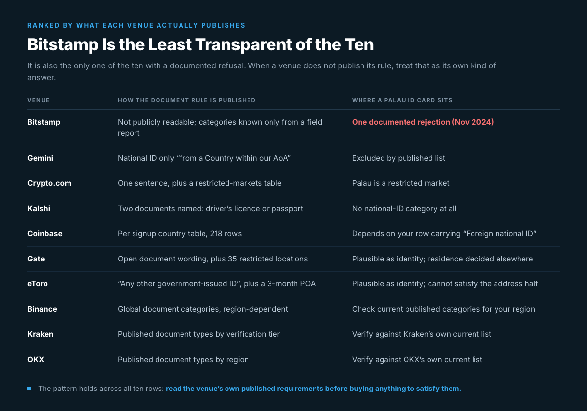 Table comparing ten venues on how each publishes its document rule and where a Palau ID card sits: Bitstamp does not publish it readably and carries the only documented rejection from November 2024, Gemini excludes Palau by its Areas of Availability list, Crypto.com lists Palau as a restricted market, Kalshi names only a driver's licence or passport, Coinbase depends on a 218-row signup country table, Gate and eToro are plausible on identity but decide residence elsewhere, and Binance, Kraken and OKX depend on current published categories