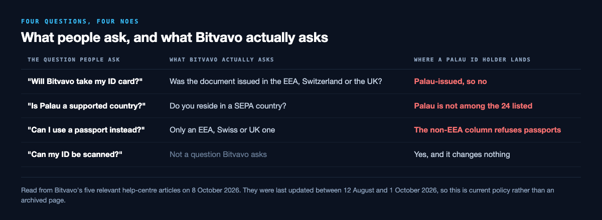 Table of the four questions Palau ID holders ask Bitvavo against what Bitvavo actually asks: whether the document was issued in the EEA, Switzerland or the UK, where a Palau-issued card fails; whether you reside in a SEPA country, where Palau is not among the 24 listed; whether a passport works, where the non-EEA column refuses passports; and whether the ID can be scanned, which Bitvavo does not ask and which changes nothing