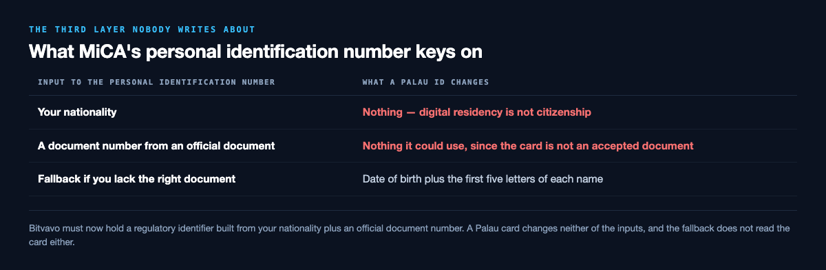 Table of the inputs to the MiCA personal identification number and what a Palau ID changes for each: your nationality, which digital residency does not confer; a document number from an official document, which the card cannot supply because it is not an accepted document; and the fallback of date of birth plus the first five letters of each name