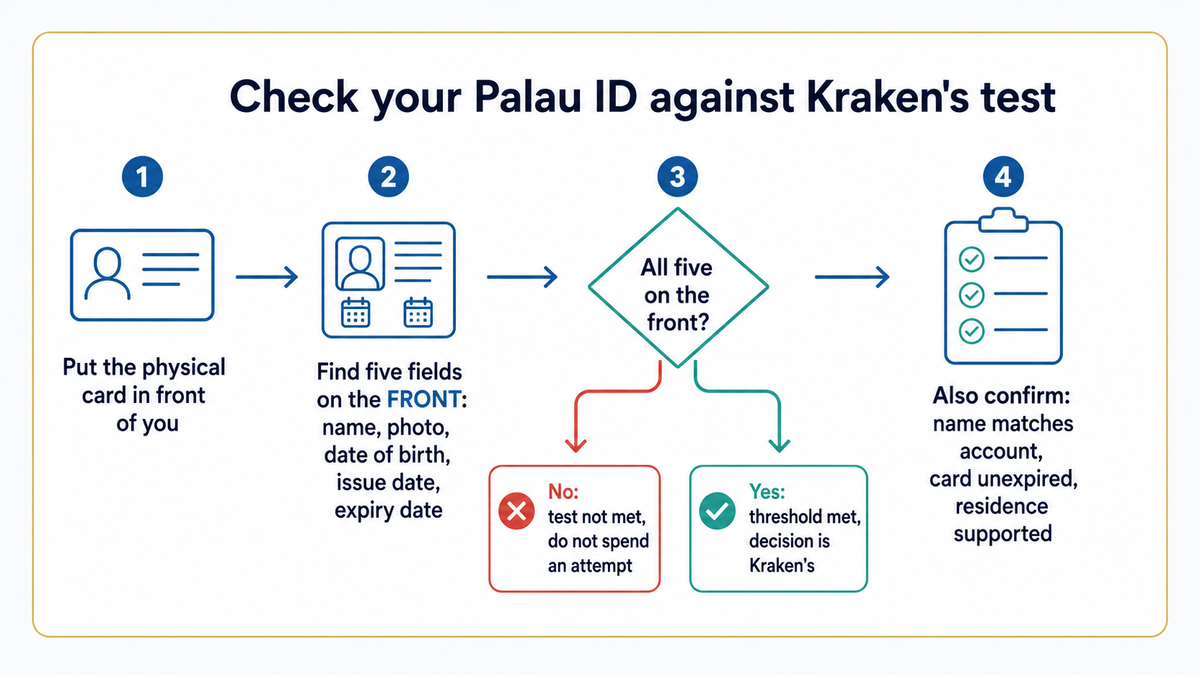 Step-by-step flow for checking a Palau ID against Kraken's front-of-card test infographic