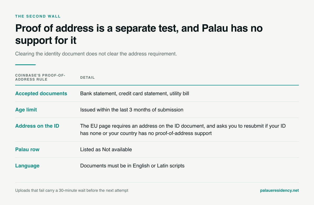 Table of Coinbase's proof-of-address rules: bank statement, credit card statement or utility bill, issued within the last three months, in English or Latin scripts, with an address required on the ID document and Palau's row listed as not available