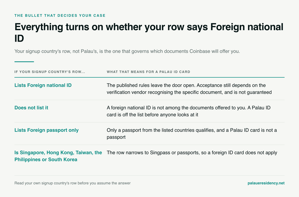 Table of four cases for a Palau ID card depending on the signup country row: listing Foreign national ID leaves the door open but does not guarantee acceptance, not listing it puts the card off the list entirely, listing foreign passport only excludes an ID card, and the Singapore, Hong Kong, Taiwan, Philippines and South Korea rows narrow to Singpass or passports