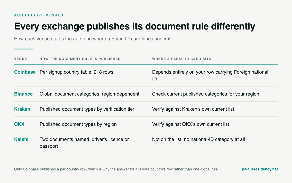 Table comparing how Coinbase, Binance, Kraken, OKX and Kalshi each publish their document rules, from Coinbase's 218-row per-country table to Kalshi naming just a driver's licence or passport with no national-ID category at all