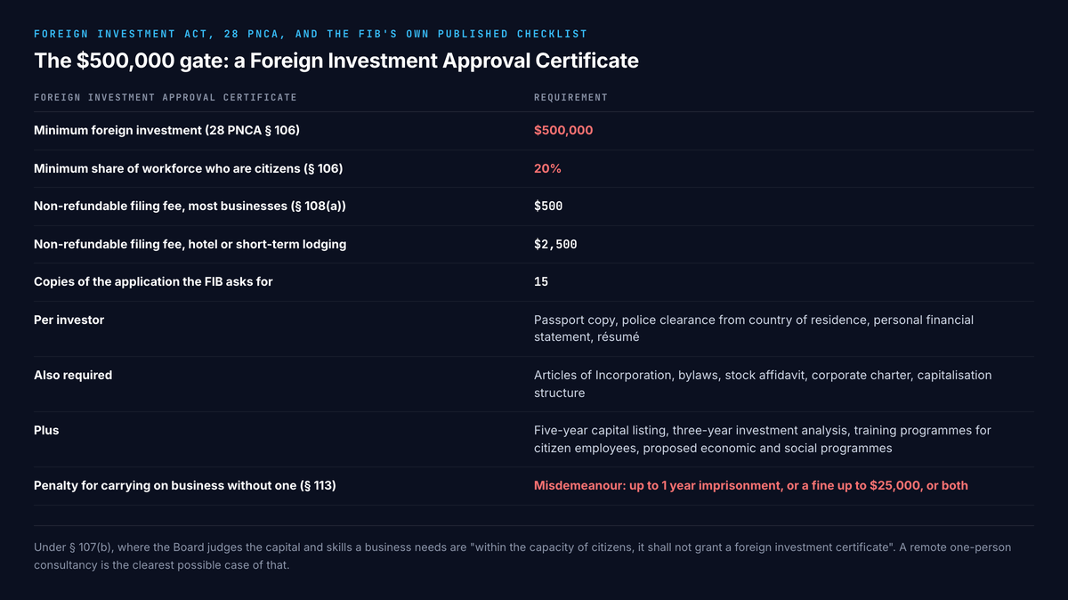 Table of what a Foreign Investment Approval Certificate requires: a minimum foreign investment of $500,000 under 28 PNCA section 106; a minimum 20 per cent of the workforce who are citizens under the same section; a non-refundable filing fee of $500 for most businesses under section 108(a) and $2,500 for a hotel or short-term lodging; 15 copies of the application; per investor a passport copy, police clearance from the country of residence, a personal financial statement and a resume; also Articles of Incorporation, bylaws, stock affidavit, corporate charter and capitalisation structure; plus a five-year capital listing, a three-year investment analysis, training programmes for citizen employees and proposed economic and social programmes; and a penalty under section 113 of up to 1 year imprisonment, a fine up to $25,000, or both