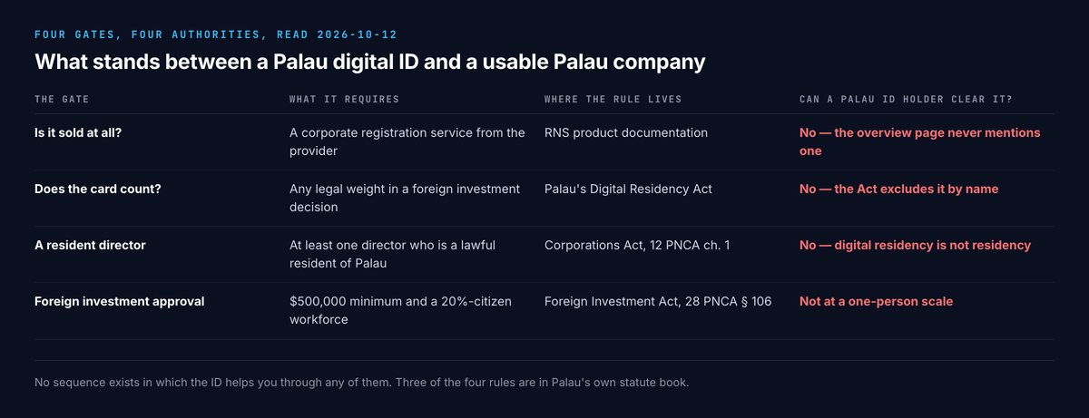 Table of the four gates between a Palau digital ID and a usable Palau company, each with what it requires, where the rule lives and whether a Palau ID holder can clear it: whether it is sold at all, needing a corporate registration service from the provider under RNS product documentation, no because the overview page never mentions one; whether the card counts, needing legal weight in a foreign investment decision under Palau's Digital Residency Act, no because the Act excludes it by name; a resident director, needing at least one director who is a lawful resident of Palau under the Corporations Act 12 PNCA chapter 1, no because digital residency is not residency; and foreign investment approval, needing $500,000 minimum and a 20 per cent citizen workforce under the Foreign Investment Act 28 PNCA section 106, not at a one-person scale