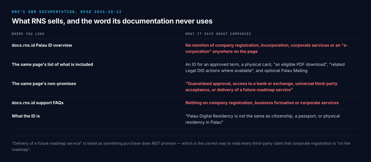 Two-column table of where you look on RNS's own documentation against what it says about companies: the docs.rns.id Palau ID overview, no mention of company registration, incorporation, corporate services or an e-corporation anywhere on the page; the same page's list of what is included, an ID for an approved term, a physical card, an eligible PDF download, related Legal DID actions where available, and optional Palau Mailing; the same page's non-promises, guaranteed approval, access to a bank or exchange, universal third-party acceptance, or delivery of a future roadmap service; the docs.rns.id support FAQs, nothing on company registration, business formation or corporate services; and what the ID is, Palau Digital Residency is not the same as citizenship, a passport, or physical residency in Palau