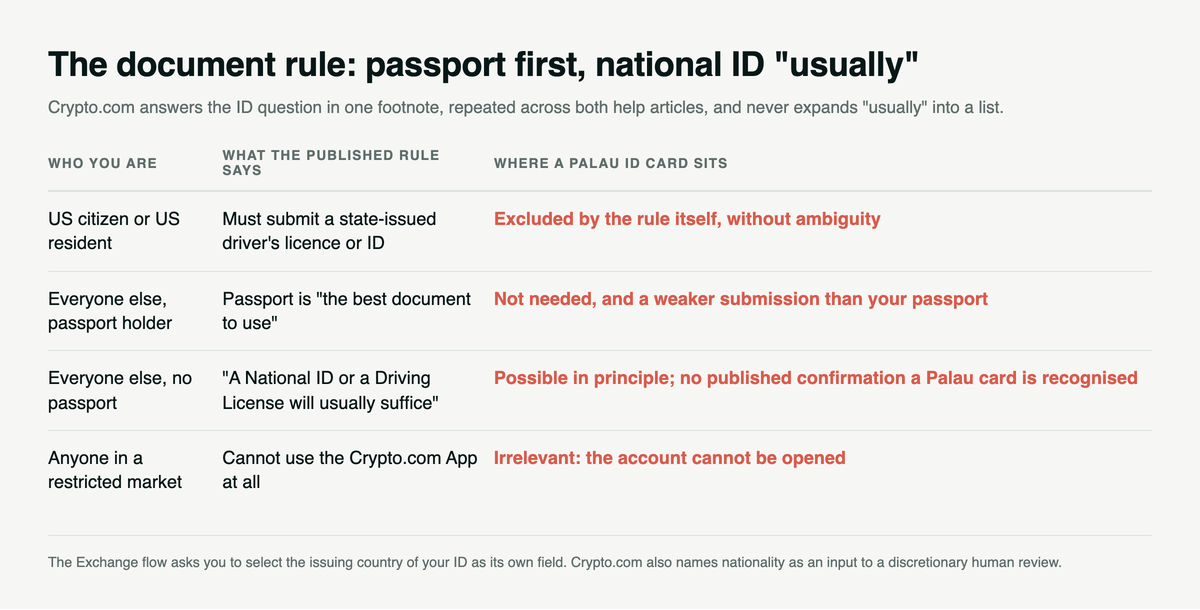 Table of four user types against Crypto.com's published ID rule and where a Palau ID card sits, from US residents excluded outright to non-passport holders where a national ID will usually suffice