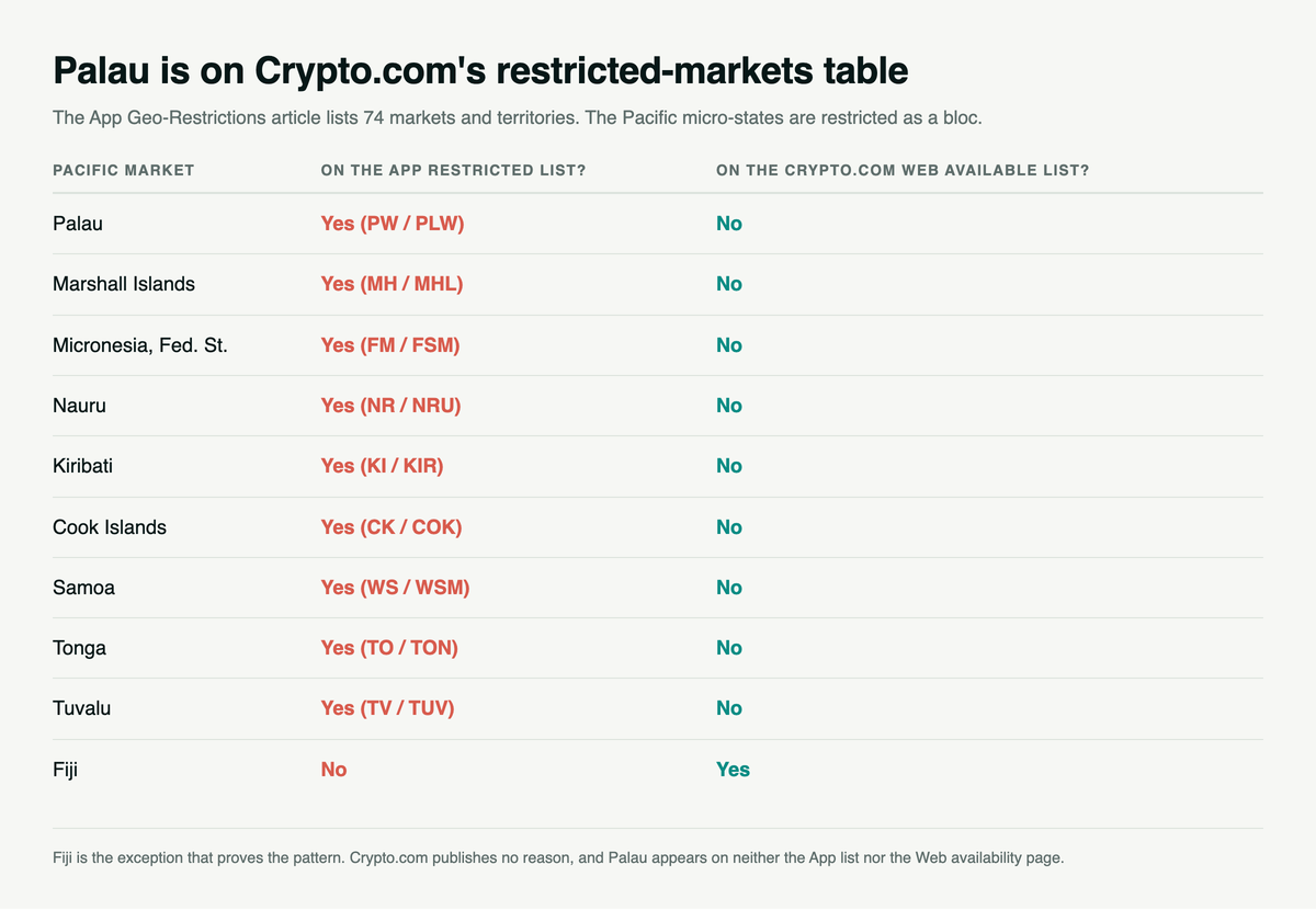 Table of ten Pacific markets against Crypto.com's App restricted list and Web availability list, showing Palau restricted as PW slash PLW along with eight neighbours and Fiji the only one available