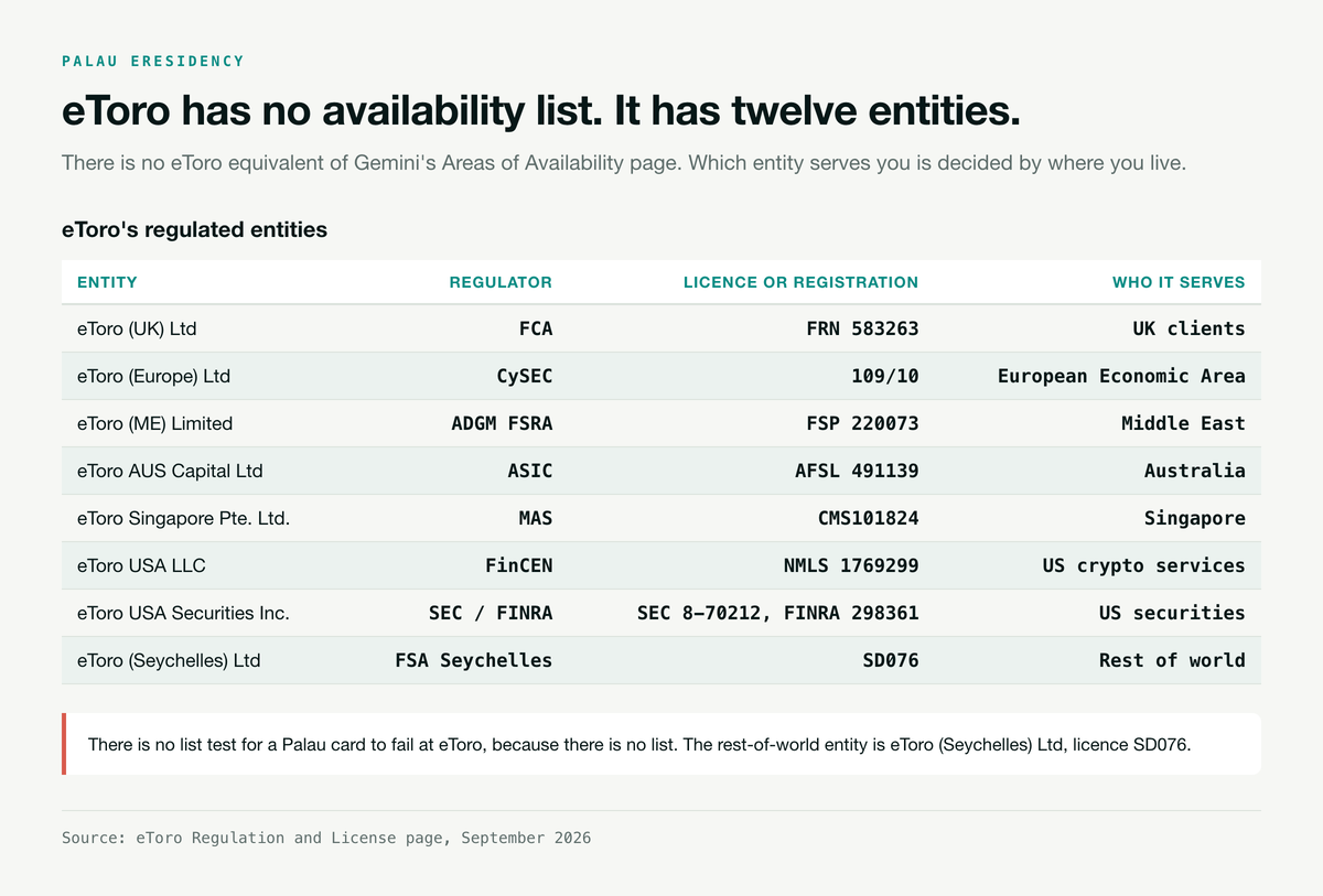 Table of eToro's regulated entities with their regulators and licence numbers, from eToro UK Ltd under the FCA with FRN 583263 to eToro Seychelles Ltd under the FSA Seychelles with licence SD076 serving the rest of the world