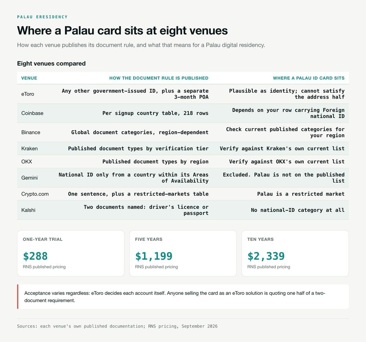 Table comparing eight venues on how each publishes its document rule and where a Palau ID card sits, from eToro's any other government-issued ID plus a separate proof of address through to Kalshi naming only a driver's licence or passport, beside RNS pricing of 288 dollars, 1,199 dollars and 2,339 dollars