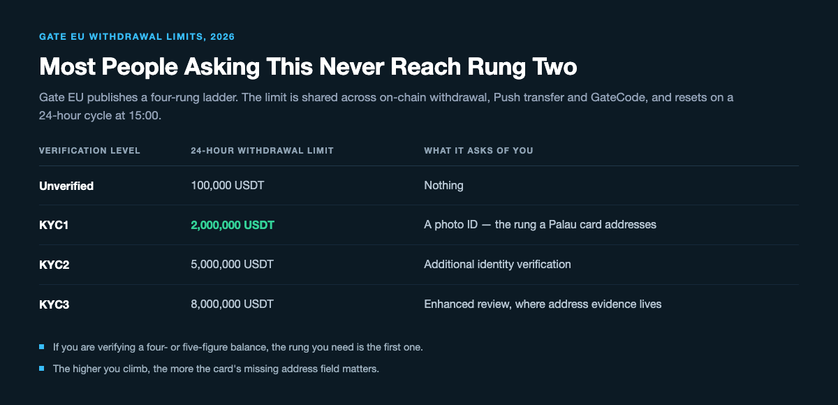 Table of Gate EU's four verification rungs against their 24-hour withdrawal limits: unverified at 100,000 USDT, KYC1 at 2,000,000 USDT which is the rung a photo ID addresses, KYC2 at 5,000,000 USDT for additional identity verification, and KYC3 at 8,000,000 USDT where enhanced review and address evidence live
