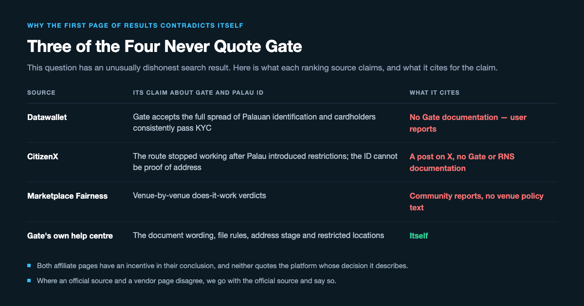 Table of four sources ranking for this question: Datawallet claims Gate accepts the full spread of Palauan identification citing only user reports, CitizenX claims the route stopped working citing a post on X, Marketplace Fairness gives venue verdicts from community reports, and Gate's own help centre cites itself