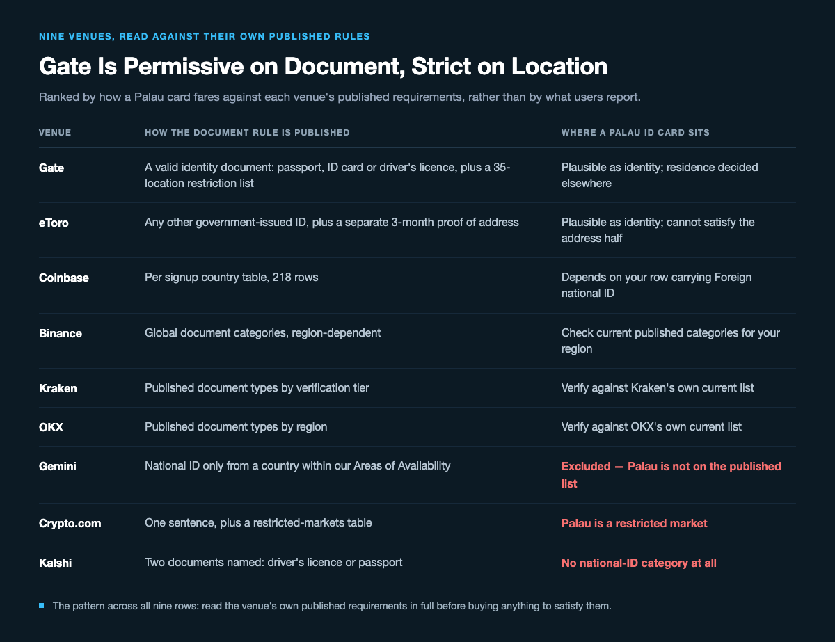 Table comparing nine venues on how each publishes its document rule and where a Palau ID card sits: Gate names a passport, ID card or driver's licence plus a 35-location restriction list, eToro accepts any government-issued ID but needs a separate proof of address, Coinbase depends on a 218-row signup country table, Binance, Kraken and OKX depend on current published categories, Gemini excludes Palau by its Areas of Availability list, Crypto.com lists Palau as a restricted market, and Kalshi names only a driver's licence or passport