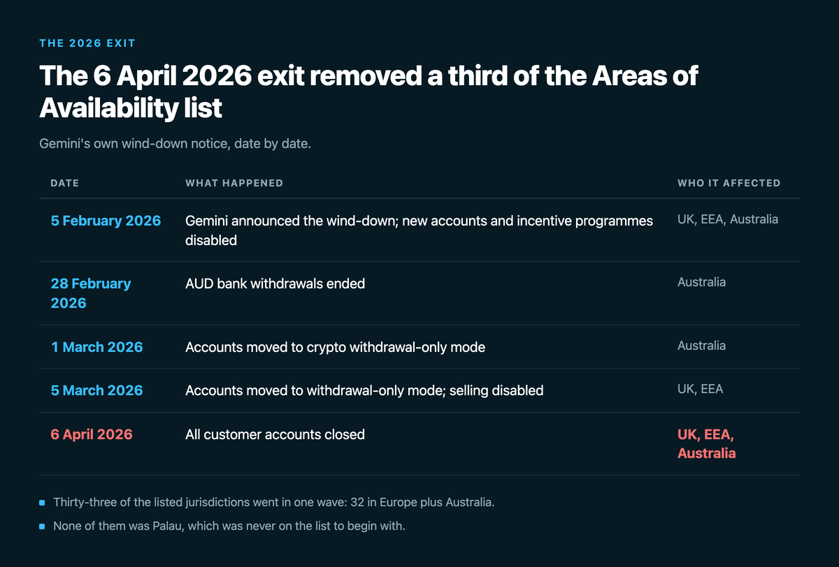 Timeline of Gemini's 2026 wind-down: the announcement on 5 February 2026 disabling new accounts in the UK, EEA and Australia, AUD bank withdrawals ending 28 February, Australian accounts moving to crypto withdrawal-only on 1 March, UK and EEA accounts moving to withdrawal-only on 5 March, and all customer accounts closed on 6 April 2026