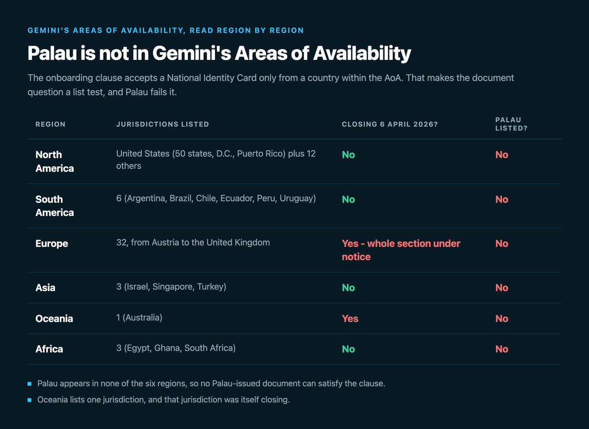 Table of Gemini's six Areas of Availability regions showing Palau listed in none of them: North America with the United States plus 12 others, South America with 6, Europe with 32 under closure notice, Asia with 3, Oceania with only Australia and also closing, and Africa with 3