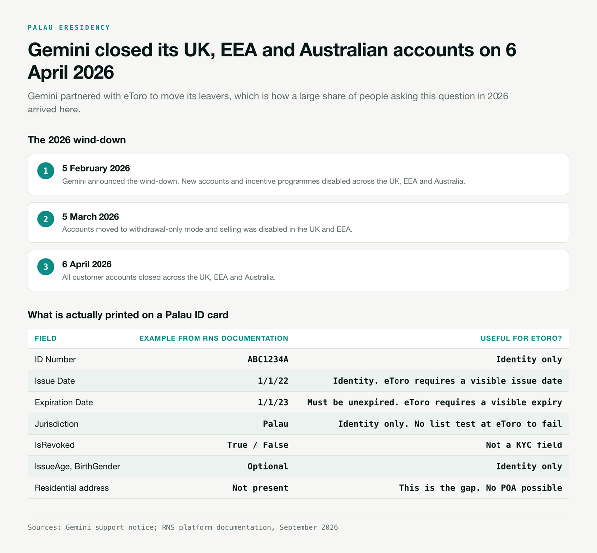 Timeline of Gemini's 2026 wind-down on 5 February, 5 March and 6 April, above a table of the fields printed on a Palau ID card showing ID Number, Issue Date, Expiration Date, Jurisdiction, IsRevoked and optional fields, with Residential address marked not present