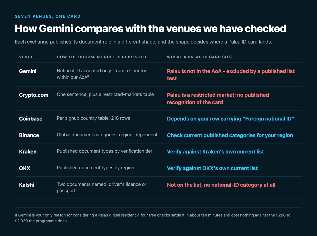 Table comparing seven venues on how each publishes its document rule and where a Palau ID card sits: Gemini accepts a national ID only from a country within its Areas of Availability so Palau is excluded by a list test, Crypto.com lists Palau as a restricted market, Coinbase depends on a 218-row signup country table, Binance and Kraken and OKX depend on current published categories, and Kalshi names only a driver's licence or passport