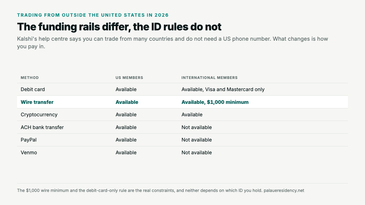Table comparing Kalshi funding methods for US and international members: debit card, wire transfer at a 1,000 dollar minimum and cryptocurrency are available to both, while ACH bank transfer, PayPal and Venmo are US only