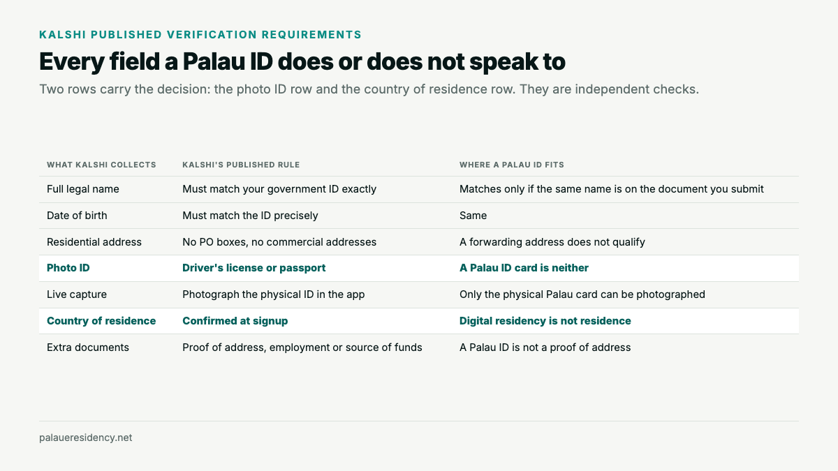 Table of Kalshi's verification fields set against a Palau ID: name and date of birth must match the government ID, the residential address cannot be a PO box or commercial address, the photo ID must be a driver's license or passport, and country of residence is confirmed separately at signup