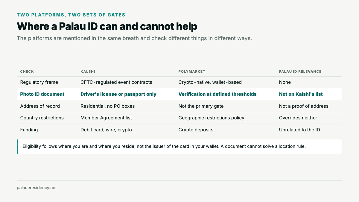 Table comparing Kalshi and Polymarket across regulatory frame, photo ID document, address of record, country restrictions and funding, with a Palau ID relevant to none of the five checks