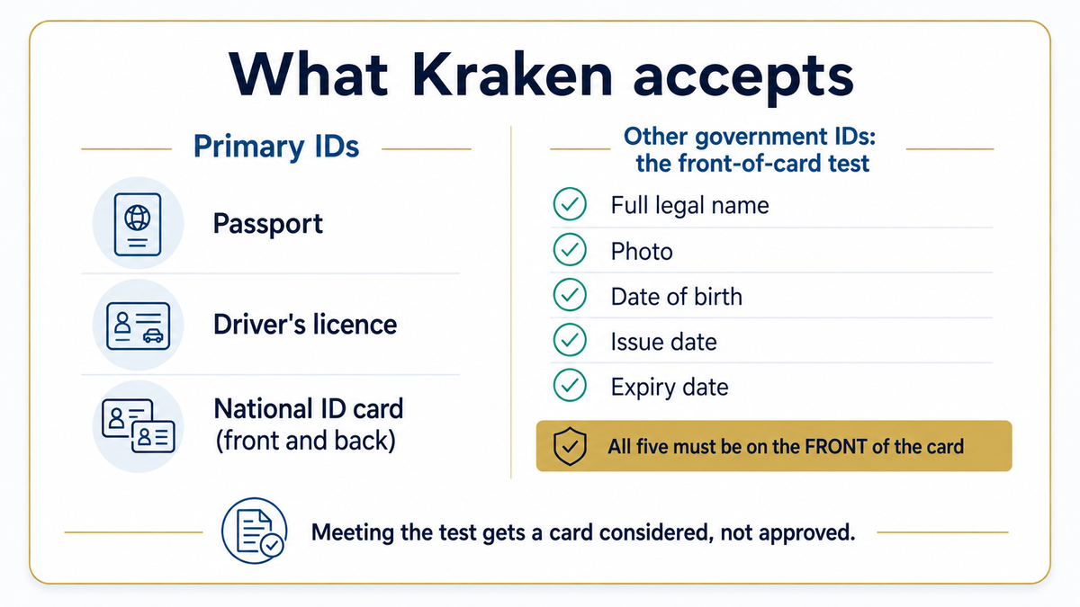 Kraken accepted ID types and front-of-card test infographic