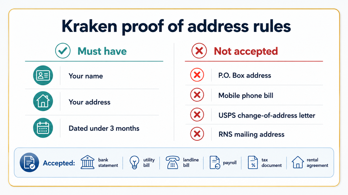 Kraken proof of address rules infographic
