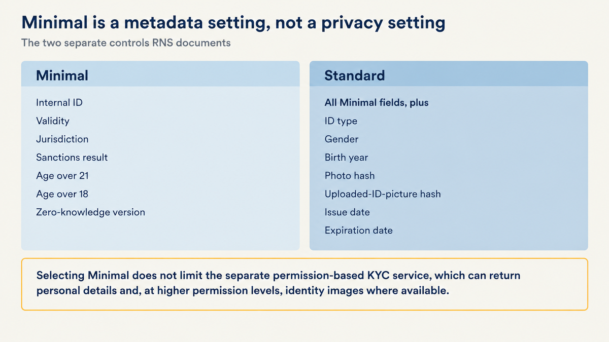 Two columns headed Minimal and Standard. Minimal lists internal ID, validity, jurisdiction, sanctions result, age over 21, age over 18 and zero-knowledge version. Standard lists all Minimal fields plus ID type, gender, birth year, photo hash, uploaded-ID-picture hash, issue date and expiration date. A callout reads that selecting Minimal does not limit the separate permission-based KYC service, which can return personal details and, at higher permission levels, identity images where available
