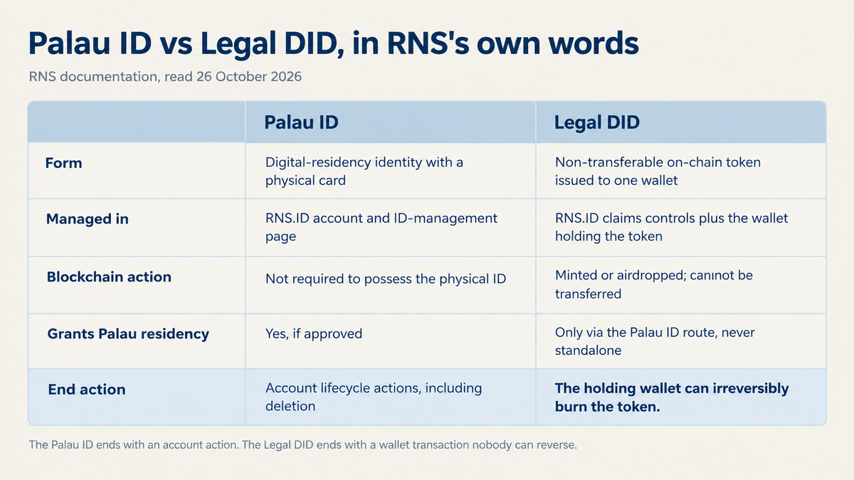 Table headed Palau ID vs Legal DID in RNS's own words, read 26 October 2026. Form: a digital-residency identity with a physical card, against a non-transferable on-chain token issued to one wallet. Managed in: the RNS.ID account and ID-management page, against RNS.ID claims controls plus the wallet holding the token. Blockchain action: not required to possess the physical ID, against minted or airdropped and cannot be transferred. Grants Palau residency: yes if approved, against only via the Palau ID route and never standalone. End action: account lifecycle actions including deletion, against the holding wallet irreversibly burning the token