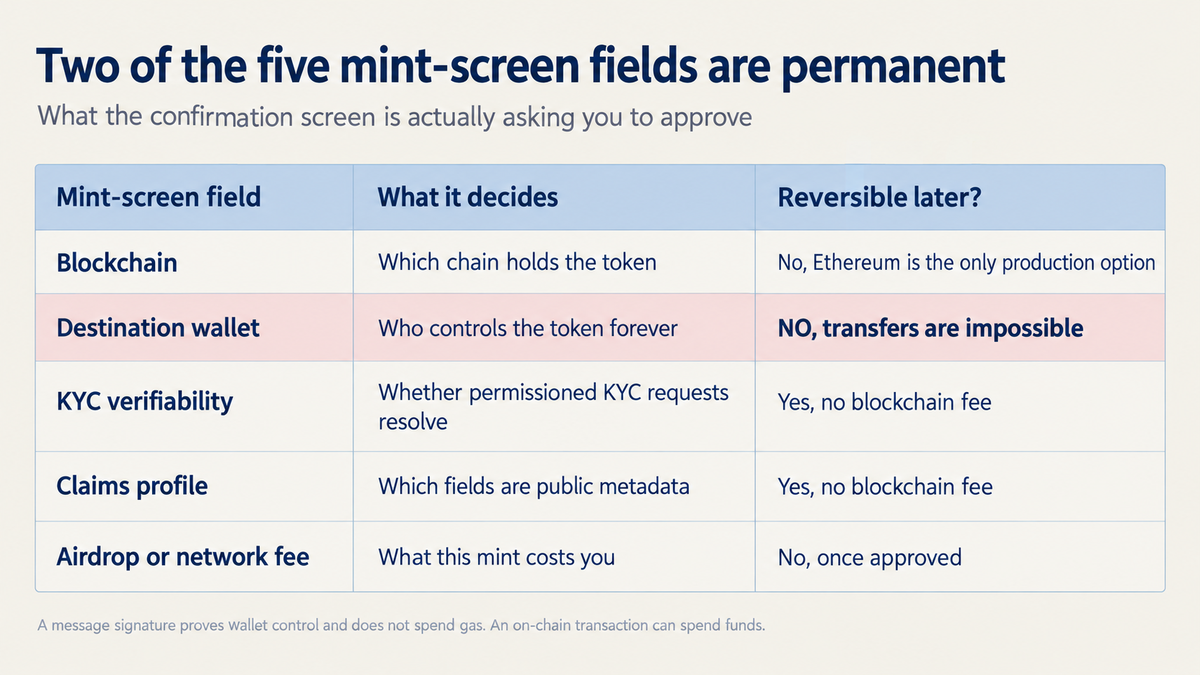 Table headed Two of the five mint-screen fields are permanent. Blockchain decides which chain holds the token and is not reversible because Ethereum is the only production option. Destination wallet decides who controls the token forever and is not reversible because transfers are impossible. KYC verifiability and claims profile are both reversible with no blockchain fee. The airdrop or network fee is not reversible once approved