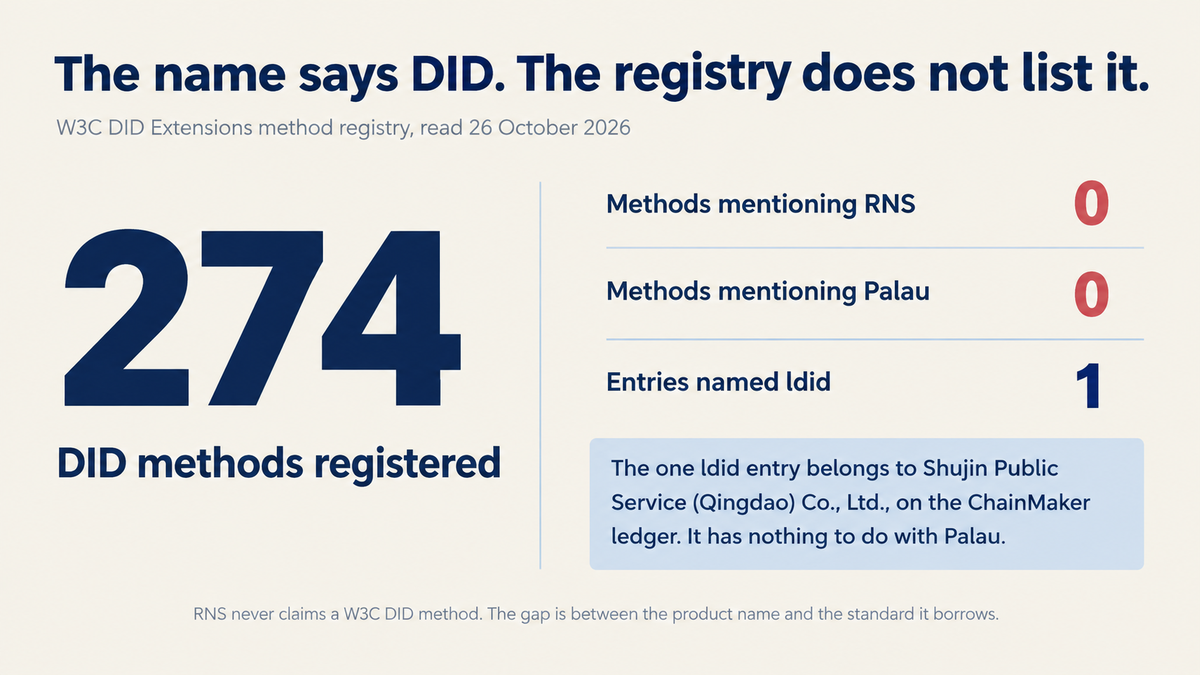 Data card headed The name says DID, the registry does not list it, sourced to the W3C DID Extensions method registry read 26 October 2026. It shows 274 DID methods registered, zero methods mentioning RNS, zero mentioning Palau, and one entry named ldid, which belongs to Shujin Public Service (Qingdao) Co., Ltd. on the ChainMaker ledger