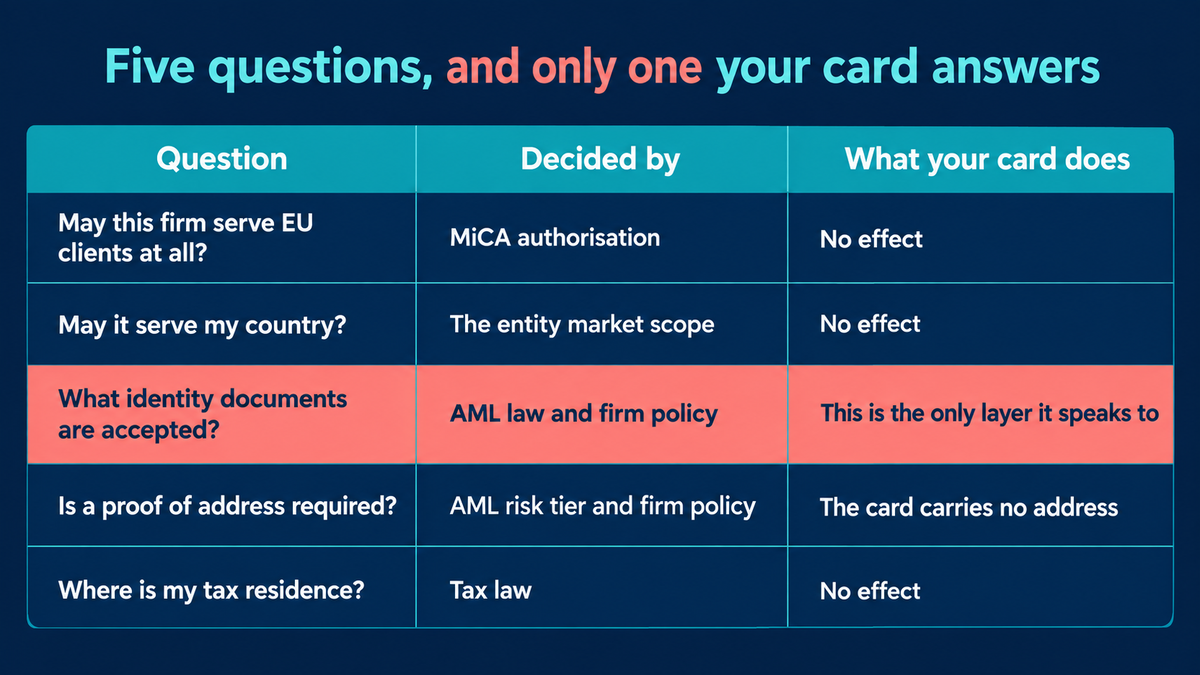 Table of five questions and who decides them: whether a firm may serve EU clients at all and whether it may serve your country are decided by MiCA authorisation and market scope with no effect from your card, which identity documents are accepted is decided by AML law and firm policy and is the only layer the card speaks to, proof of address is a risk tier question the card cannot answer, and tax residence is decided by tax law