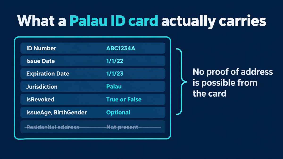 Diagram of the fields on a Palau ID card: ID Number ABC1234A, Issue Date 1/1/22, Expiration Date 1/1/23, Jurisdiction Palau, IsRevoked true or false, and optional IssueAge and BirthGender, with residential address struck through as not present, so no proof of address is possible from the card