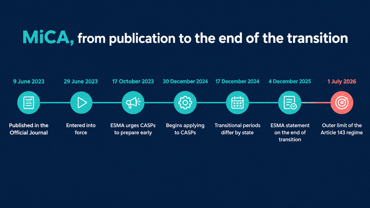 Timeline of MiCA from publication in the Official Journal on 9 June 2023 and entry into force on 29 June 2023, through an ESMA statement on 17 October 2023, application to CASPs from 30 December 2024, ESMA noting on 17 December 2024 that transitional periods differ by state, its 4 December 2025 statement, to the 1 July 2026 outer limit of the Article 143 regime