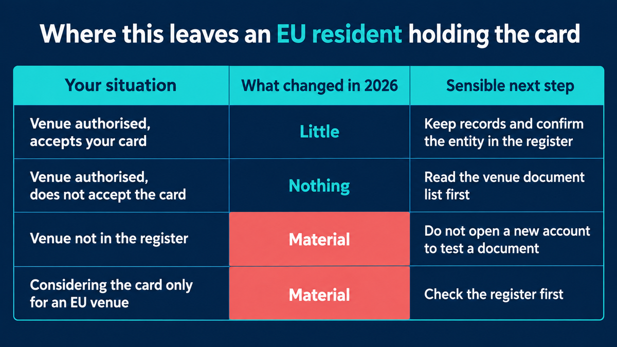 Table of four situations for an EU resident holding the card: an authorised venue that accepts it changed little, an authorised venue that does not accept it changed nothing, a venue not in the register is a material change so do not open an account to test a document, and considering the card only for an EU venue is material so check the register first