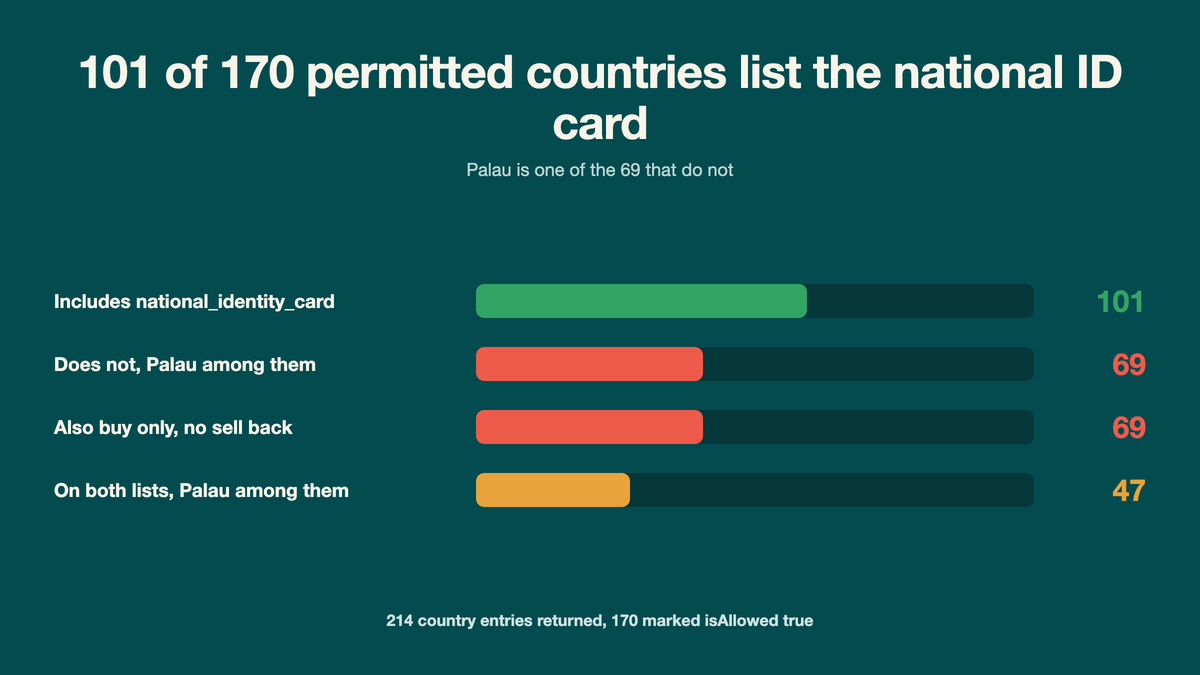 Bar chart showing 101 of 170 permitted countries include national_identity_card, 69 do not including Palau, 69 are buy only, and 47 are on both lists