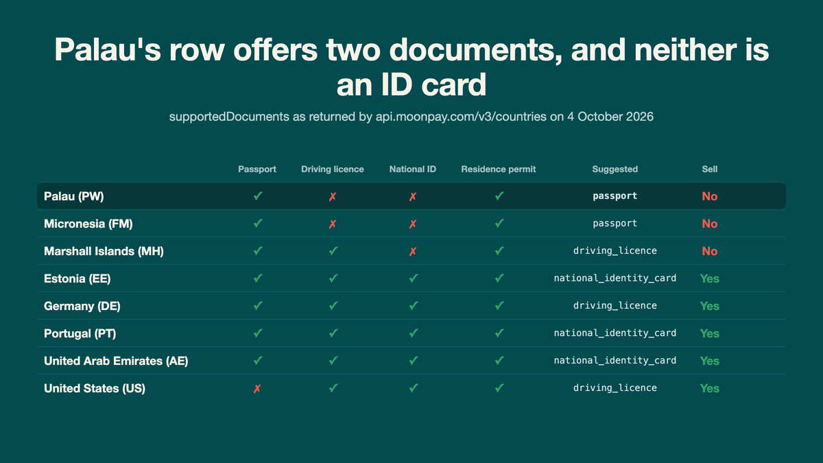 Table of supportedDocuments by country as returned by the MoonPay API on 4 October 2026, with Palau offering only passport and residence permit and no national ID card, against Estonia, Germany, Portugal, the United Arab Emirates and the United States which all include the national ID card