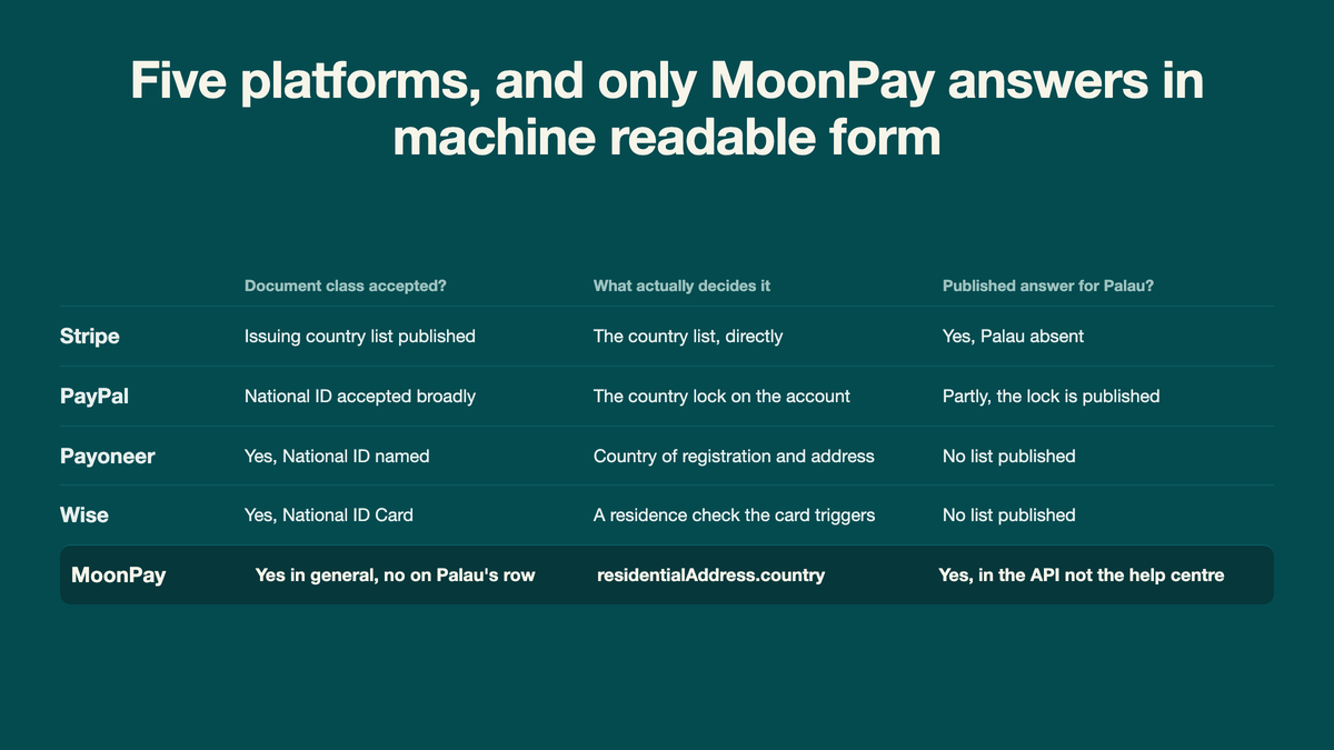 Comparison table of five platforms showing the document class each accepts, what actually decides acceptance, and whether a published answer for Palau exists, with MoonPay the only one answering through its API