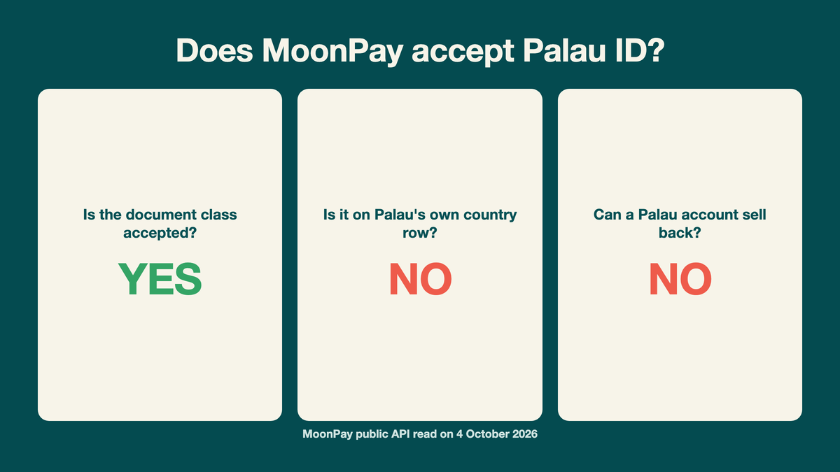 Title card reading Does MoonPay accept Palau ID, with three answer cards: is the document class accepted yes, is it on Palau's own country row no, and can a Palau account sell back no