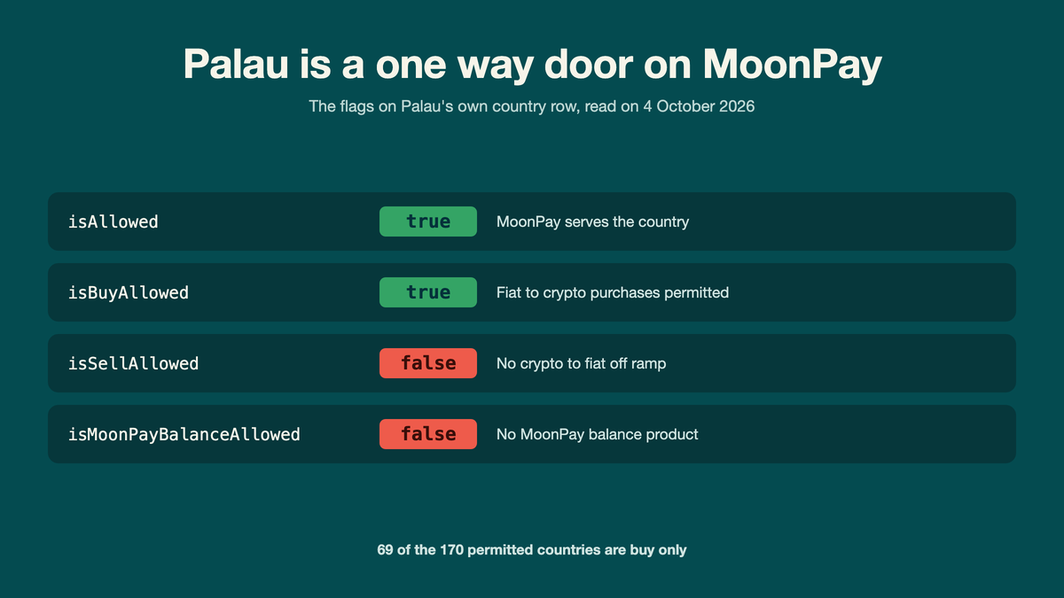 Chart of the four flags on Palau's MoonPay country row: isAllowed true, isBuyAllowed true, isSellAllowed false and isMoonPayBalanceAllowed false
