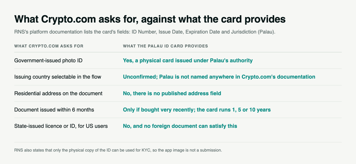 Table matching five Crypto.com requirements against what a Palau ID card provides, showing it is a valid government photo ID but carries no residential address and cannot satisfy the US state-issued ID rule