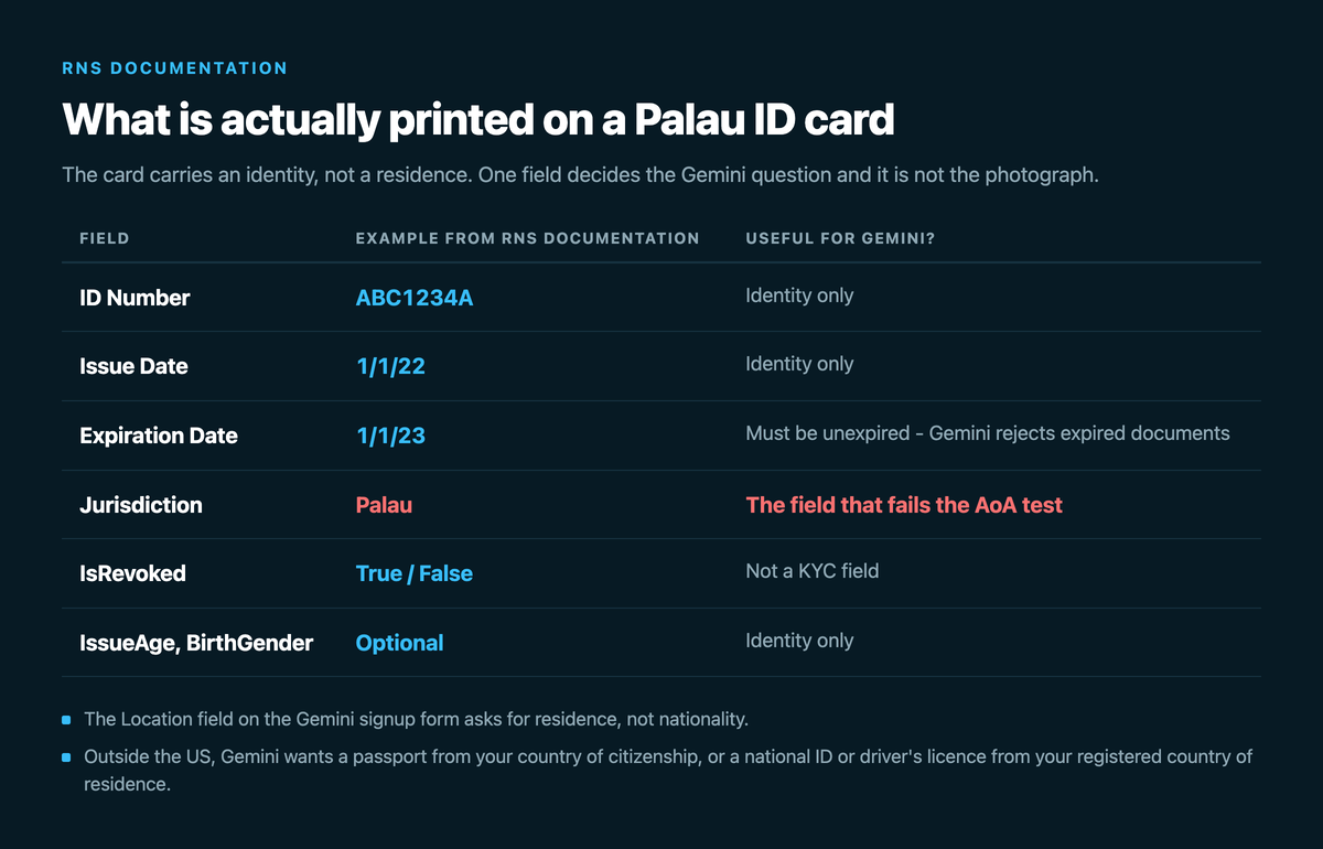 Table of the fields printed on a Palau ID card against their usefulness for Gemini: ID Number ABC1234A, Issue Date 1/1/22 and Expiration Date 1/1/23 are identity only and must be unexpired, Jurisdiction reads Palau and is the field that fails the Areas of Availability test, IsRevoked is not a KYC field, and IssueAge and BirthGender are optional