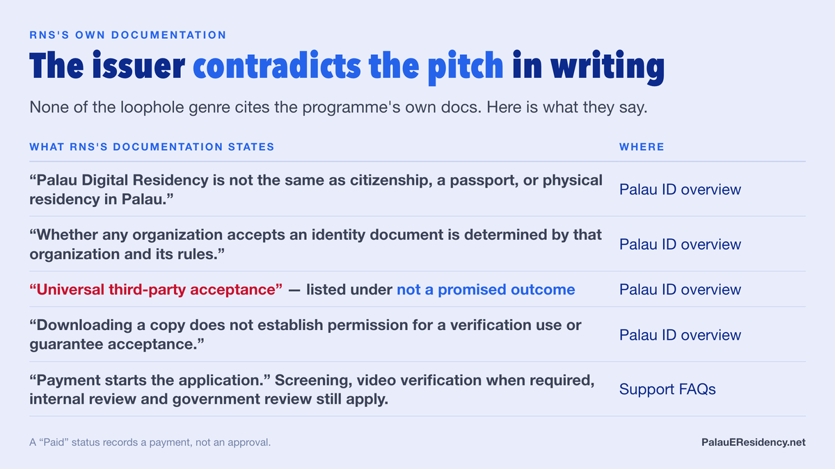 Five quotations from RNS's own documentation, including that Palau Digital Residency is not the same as citizenship, a passport, or physical residency in Palau, and that universal third-party acceptance is listed under not a promised outcome